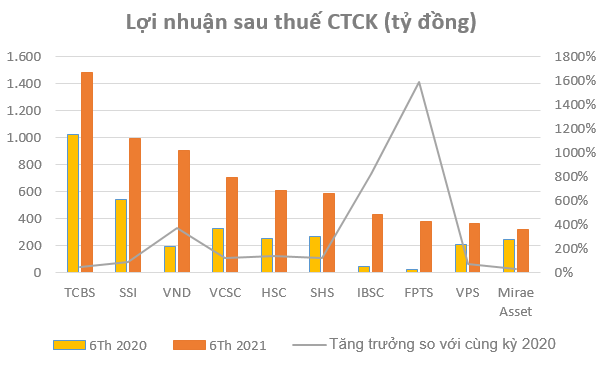 Thị trường tích cực, lợi nhuận nhóm Công ty chứng khoán tăng trưởng gần 160% trong nửa đầu năm 2021 - Ảnh 4.