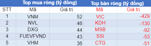 Phiên 22/7: VN-Index bứt phá, khối ngoại tiếp tục bán ròng hơn 507 tỷ đồng trên HoSE - Ảnh 1.