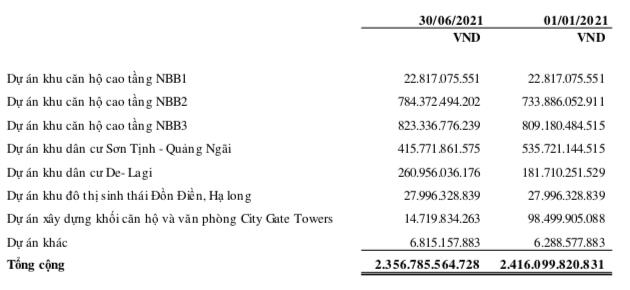 Năm Bảy Bảy (NBB): Quý 2 lãi 177 tỷ đồng tăng 88% so với cùng kỳ - Ảnh 2.