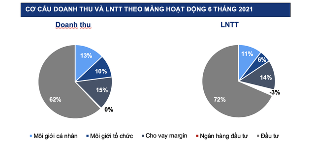 Thị trường tích cực, lợi nhuận nhóm Công ty chứng khoán tăng trưởng gần 160% trong nửa đầu năm 2021 - Ảnh 3.