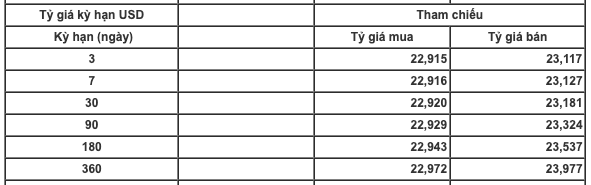 Giá USD giảm mạnh trên liên ngân hàng, “lao dốc” trên thị trường tự do - Ảnh 1.