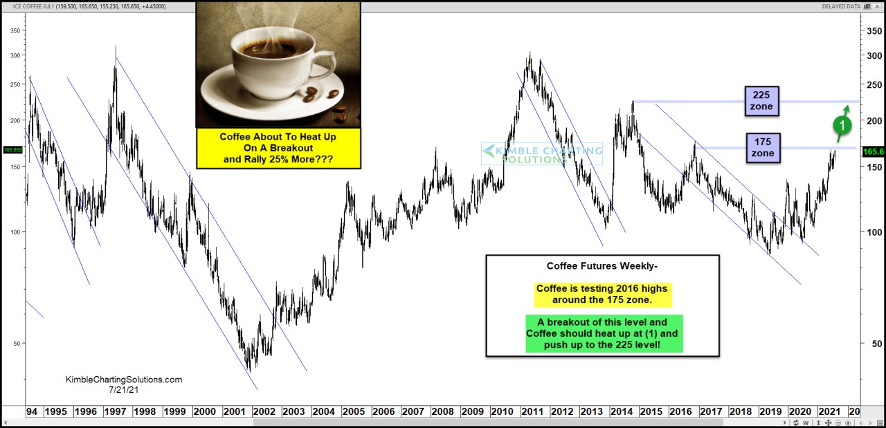 Coffee price increased by 20 in just one week, reached a 6.5year
