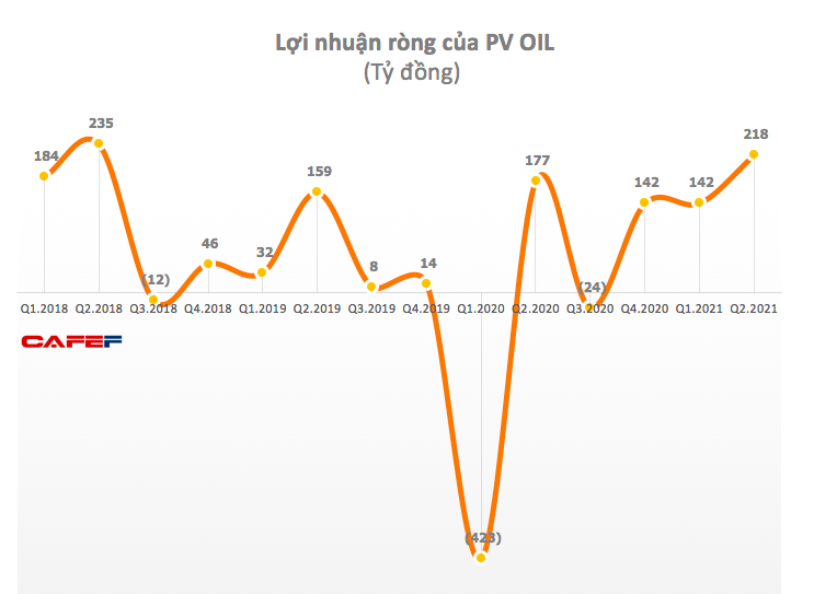 Giá dầu Brent tăng cao, quý 2 PV OIL lãi gần 272 tỷ đồng, tăng 45% so với cùng kỳ - Ảnh 1.