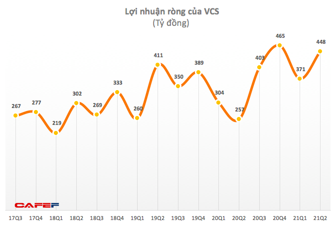 Vicostone: Quý 2 lãi 448 tỷ đồng, tăng 74% so với cùng kỳ 2020 - Ảnh 1. Vicostone: Quý 2 lãi 448 tỷ đồng, tăng 74% so với cùng kỳ 2020 - Ảnh 1.