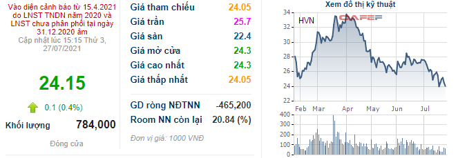 Nhân viên Vietnam Airlines được mua 70 triệu cổ phiếu HVN với giá ưu đãi 10.000 đồng/cổ phiếu, chỉ bằng 41% thị giá hiện tại - Ảnh 1.