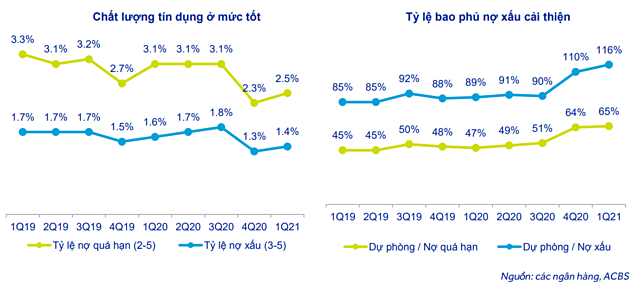 ACBS: Chi phí trích lập của ngân hàng có thể giảm trong 2021 - Ảnh 1.