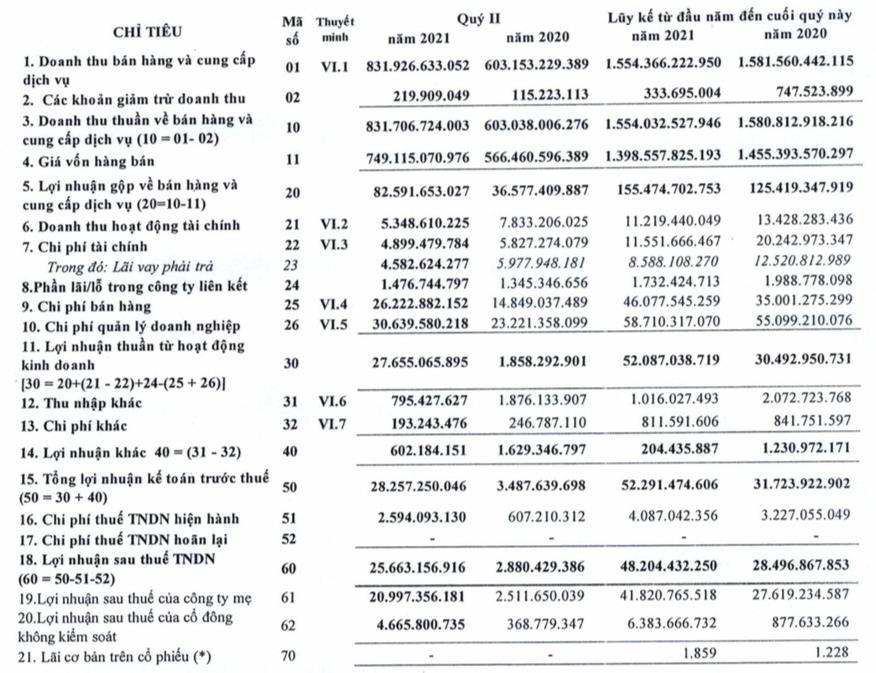 Dệt may Hòa Thọ (HTG): Quý 2 lãi 26 tỷ đồng, gấp 9 lần cùng kỳ 2020 - Ảnh 2.