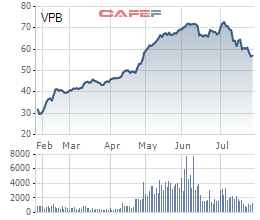 VPBank chuẩn bị phát hành cổ phiếu tỷ lệ 80% để tăng vốn, trong đó 62,17% là cổ tức - Ảnh 1.