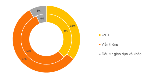 FPT: Lãi sau thuế nửa đầu năm tăng 19% lên 2.410 tỷ đồng, lượng tiền mặt và tiền gửi dồi dào chiếm 44% tổng tài sản với hơn 20.500 tỷ đồng - Ảnh 1.