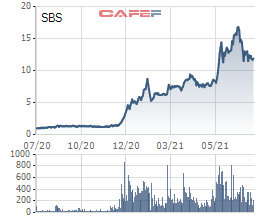 Sacombank thoái hơn 3,2 triệu cổ phần tại Chứng khoán Sacombank (SBS), ước tính thu về gần 40 tỷ đồng - Ảnh 1.