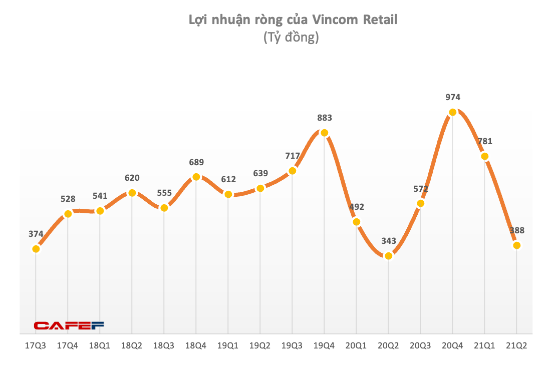 Vincom Retail lãi 1.169 tỷ đồng nửa đầu năm, tăng 40% - Ảnh 2.