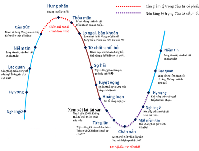 Giải quyết những vấn đề sau, bạn có thể vững tâm lý trước những biến động thất thường của thị trường chứng khoán - Ảnh 1.