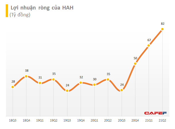 Hải An (HAH): 6 tháng đạt 183 tỷ LNST, tăng gấp 2,6 lần và vượt 16% chỉ tiêu cả năm 2021 - Ảnh 2.