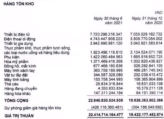 Thế giới Di động (MWG): LNST nửa đầu năm tăng 26% lên 2.552 tỷ đồng, gần 2.000 cửa hàng đang tạm đóng cửa vào cuối tháng 7 - Ảnh 2.