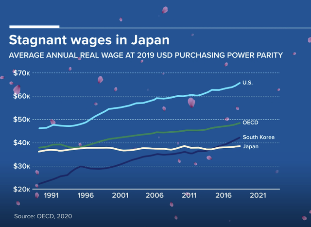 Tốn 20 tỷ USD tổ chức Olympic giữa đại dịch, người dân Nhật Bản đang ngày càng nghèo hơn - Ảnh 2.