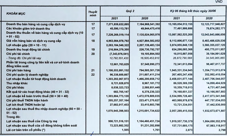 Sabeco (SAB): Nỗ lực tiết giảm chi phí, lợi nhuận sau thuế nửa đầu năm vẫn tăng nhẹ lên 2.057 tỷ đồng bất chấp Covid-19 - Ảnh 1.