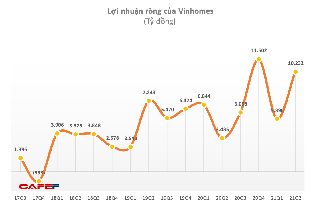 Vinhomes lãi ròng 10.232 tỷ đồng trong quý 2 - Ảnh 1.