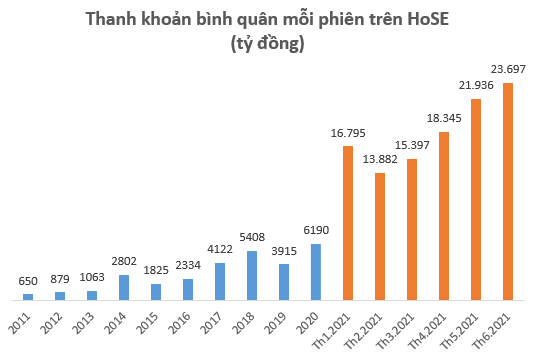 VN-Index liên tiếp lập đỉnh mới, thanh khoản thị trường đạt tỷ đô mỗi phiên trong tháng 6 - Ảnh 1.