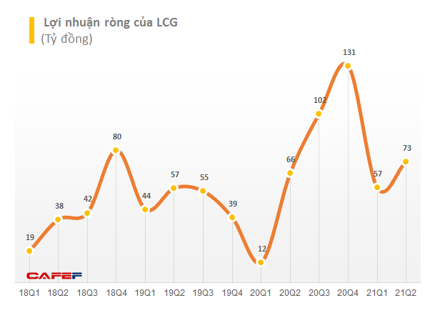 Giá vốn giảm, Licogi 16 (LCG) báo lãi quý 2 tăng gần 11% so với cùng kỳ năm 2020 - Ảnh 1.