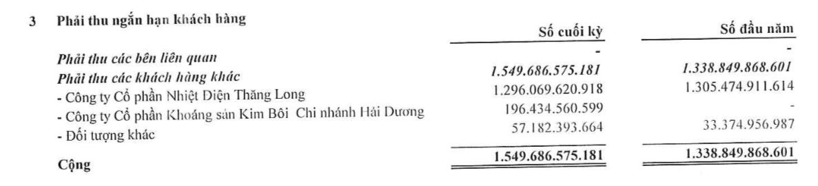 Đầu tư Tổng hợp Hà Nội (SHN): Kinh doanh than kém hiệu quả, quý 2 lãi giảm 96% so với cùng kỳ - Ảnh 4.