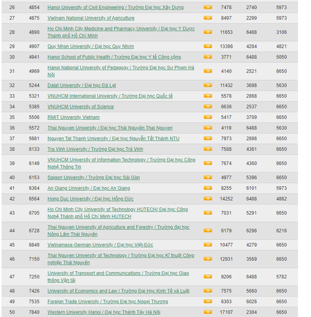 Xếp hạng các trường ĐH ở Việt Nam: ĐHQG Hà Nội xếp thứ nhất, nhiều trường top bị đánh bật - Ảnh 2.