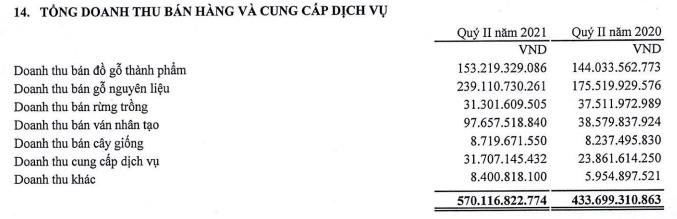 Vinafor (VIF) báo lãi quý 2 cao gấp 7 lần cùng kỳ nhờ lợi nhuận từ công ty liên doanh liên kết - Ảnh 1. Vinafor (VIF) báo lãi quý 2 cao gấp 7 lần cùng kỳ nhờ lợi nhuận từ công ty liên doanh liên kết - Ảnh 1.