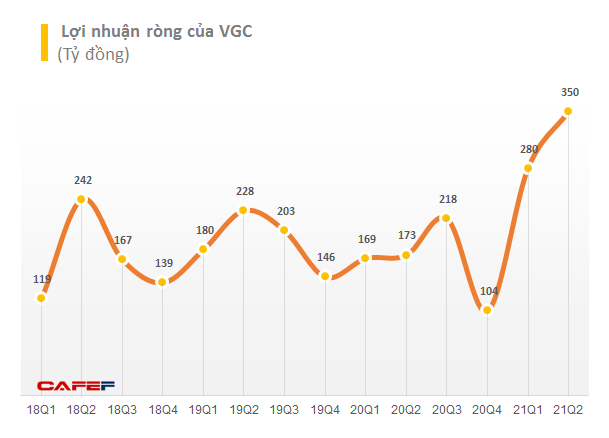 Mảng BĐS Khu công nghiệp tạo điểm sáng, Viglacera (VGC) báo lãi ròng quý 2 gần 350 tỷ đồng, gấp đôi so với cùng kỳ - Ảnh 2.
