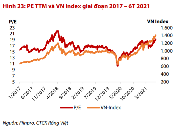 VDSC: “Định giá thị trường không còn quá rẻ, VN-Index sẽ giằng co tích lũy trong tháng 7” - Ảnh 1.