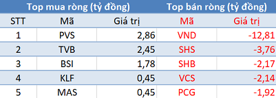 Phiên 5/7: Khối ngoại quay đầu bán ròng, tập trung bán CTG, HPG - Ảnh 2.