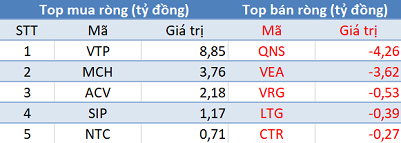 Phiên 5/7: Khối ngoại quay đầu bán ròng, tập trung bán CTG, HPG - Ảnh 3.