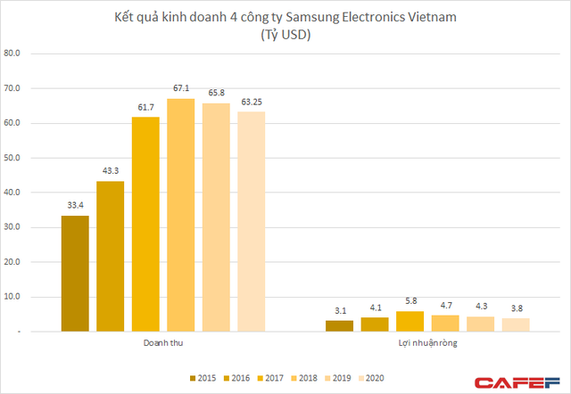 Bán mảng gia công linh kiện iPhone, hàng tỷ USD doanh số và xuất khẩu của Samsung tại Việt Nam sẽ bị ảnh hưởng? - Ảnh 3.