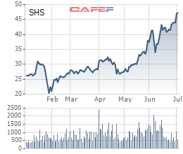 Chứng khoán SHS: Thị giá tăng mạnh, nhóm liên quan ông Bùi Minh Lực bán ra hơn 3 triệu cổ phiếu và không còn là cổ đông lớn - Ảnh 1.