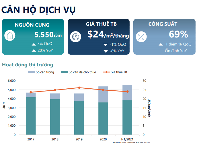 Bỏ xa khu vực Hồ Tây, đây mới là nơi cho thuê căn hộ được giá nhất Hà Nội - Ảnh 1.