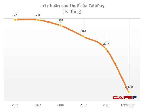 VNG đặt mục tiêu lỗ sau thuế 619 tỷ đồng năm 2021, nhiều khả năng do ví điện tử ZaloPay có thể lỗ gần 1.600 tỷ đồng? - Ảnh 2.