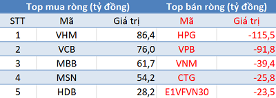 Thị trường giảm hơn 56 điểm, khối ngoại trở lại mua ròng trong phiên 6/7 - Ảnh 1.
