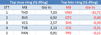 Thị trường giảm hơn 56 điểm, khối ngoại trở lại mua ròng trong phiên 6/7 - Ảnh 2.