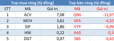 Thị trường giảm hơn 56 điểm, khối ngoại trở lại mua ròng trong phiên 6/7 - Ảnh 3.