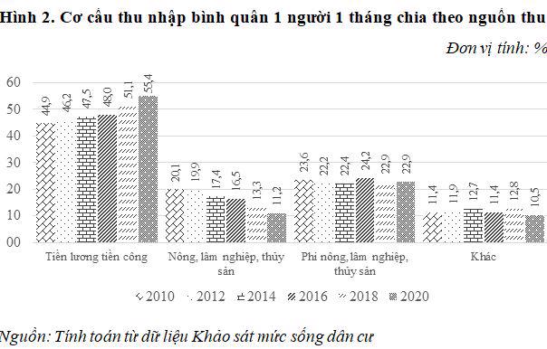 Covid-19 làm thu nhập bình quân người dân giảm 1% - Ảnh 1.