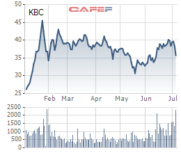 Dragon Capital tiếp tục bán 1 triệu cổ phiếu KBC trong những ngày đầu tháng 7 - Ảnh 2.