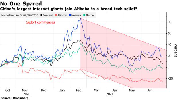 Vốn hóa mất hơn 800 tỷ USD, chuyên gia cảnh báo cơn bán tháo với cổ phiếu công nghệ Trung Quốc vẫn chưa có hồi kết  - Ảnh 2.