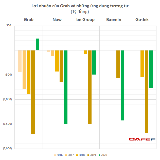 Thu phí cao từ đối tác, áp đảo nhiều phân khúc, Grab Việt Nam lần đầu lãi lớn khi Be, Now, Gojek tiếp tục gồng lỗ - Ảnh 1.