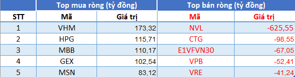 Phiên 8/7: Thị trường đảo chiều liên tục, khối ngoại quay đầu bán ròng hơn 257 tỷ đồng, tập trung xả NVL - Ảnh 1.