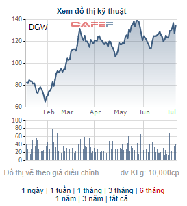 Digiworld (DGW) thông qua phương án phát hành cổ phiếu thưởng tỷ lệ 100% - Ảnh 2.