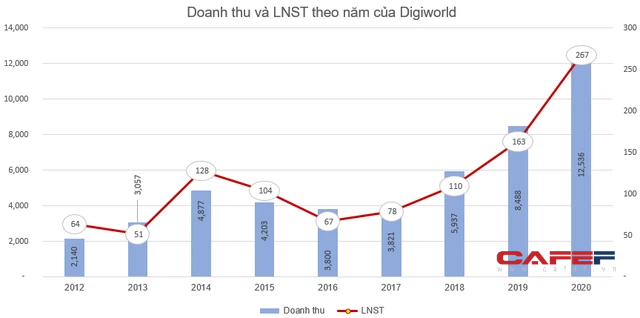Digiworld (DGW) thông qua phương án phát hành cổ phiếu thưởng tỷ lệ 100% - Ảnh 1.