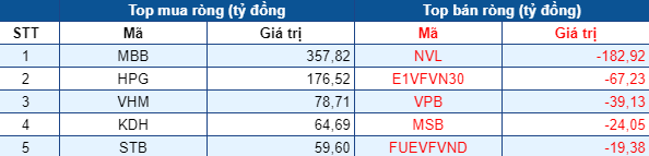 Phiên 9/7: Thị trường giảm sâu, khối ngoại tiếp tục mua ròng gần 800 tỷ đồng, tập trung gom MBB, HPG - Ảnh 1.