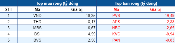 Phiên 9/7: Thị trường giảm sâu, khối ngoại tiếp tục mua ròng gần 800 tỷ đồng, tập trung gom MBB, HPG - Ảnh 2.