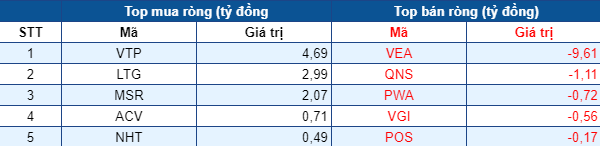 Phiên 9/7: Thị trường giảm sâu, khối ngoại tiếp tục mua ròng gần 800 tỷ đồng, tập trung gom MBB, HPG - Ảnh 3.