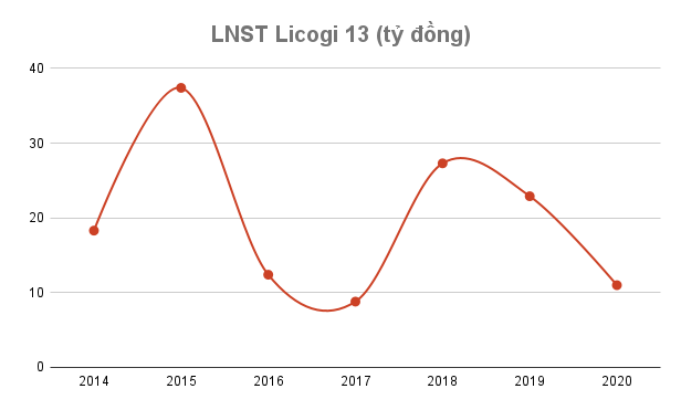Licogi 13 chuyển nhượng dự án điện mặt trời cho Dragon Capital - Ảnh 2.