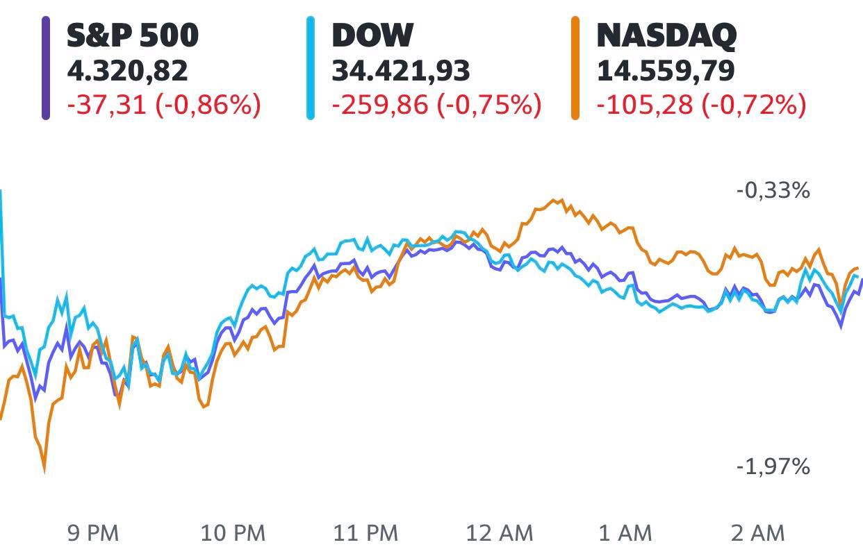 Sắc đỏ tràn ngập Phố Wall vì nỗi lo về sự hồi phục kinh tế, Dow Jones có lúc rớt hơn 500 điểm - Ảnh 1.