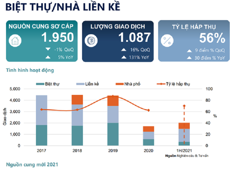 Biệt thự, nhà liền kề tiếp tục tăng giá - Ảnh 1.